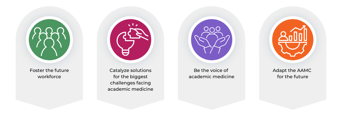 Foster the future workforce; Catalyze solutions for the biggest challenges facing academic medicine; Be the voice of academic medicine; Adapt the AAMC for the future