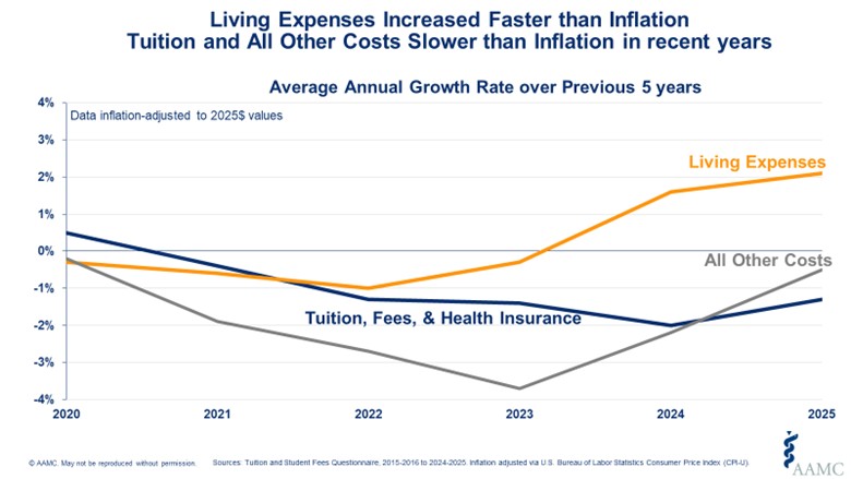 Graph shows increase in living expenses compared to all other costs