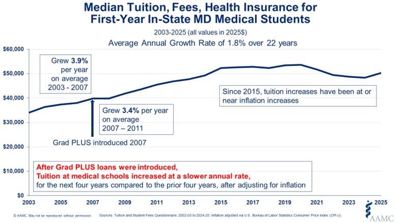 Graph shows the median tuition, fees, and health insurance for medical students
