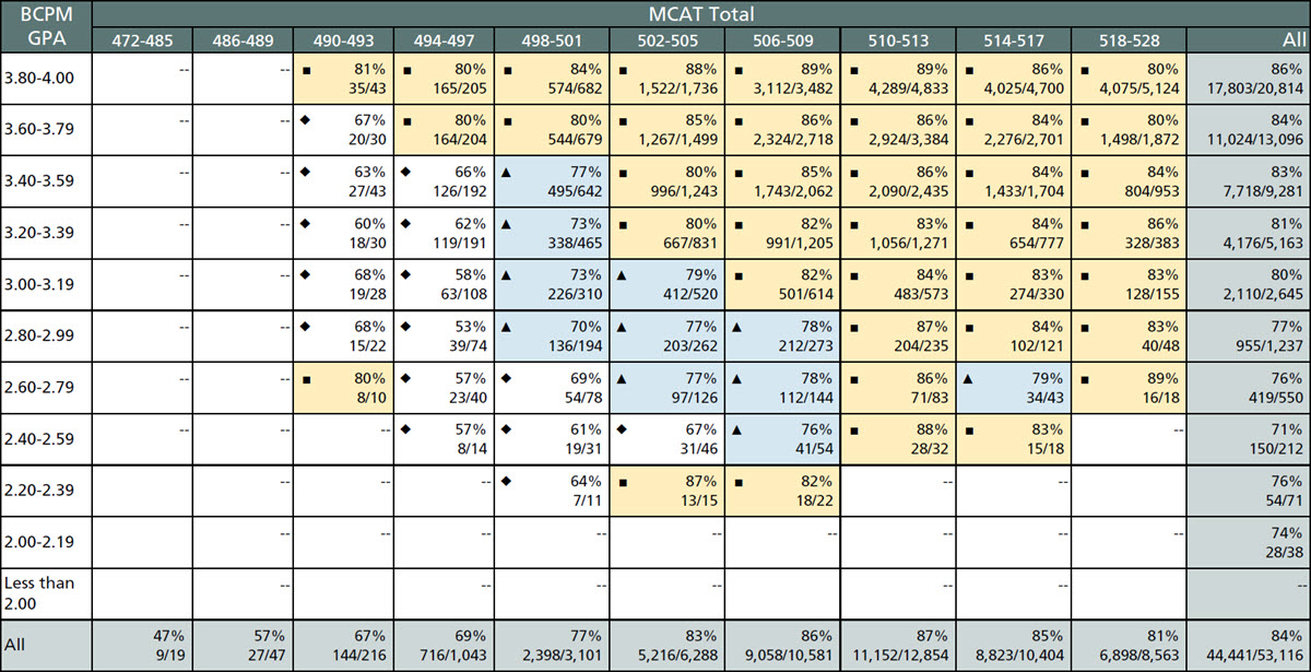 This table shows the rates of graduation in four years by BCPM GPA and total MCAT score for 2017, 2018, and 2019 matriculants.