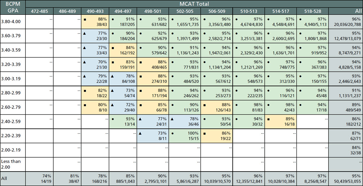 This table shows the rates of graduation in 5 years by BCPM GPA and total MCAT score for 2017, 2018, and 2019 matriculants.