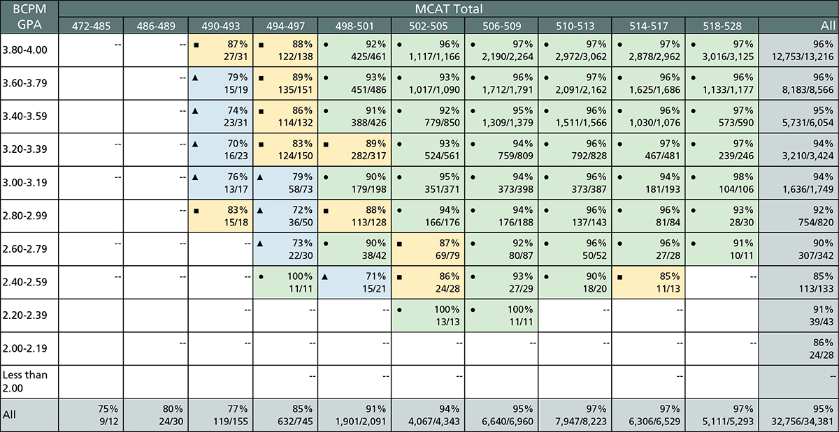 This table shows the rates of graduation in five years by BCPM GPA and total MCAT score for 2017 and 2018 matriculants.