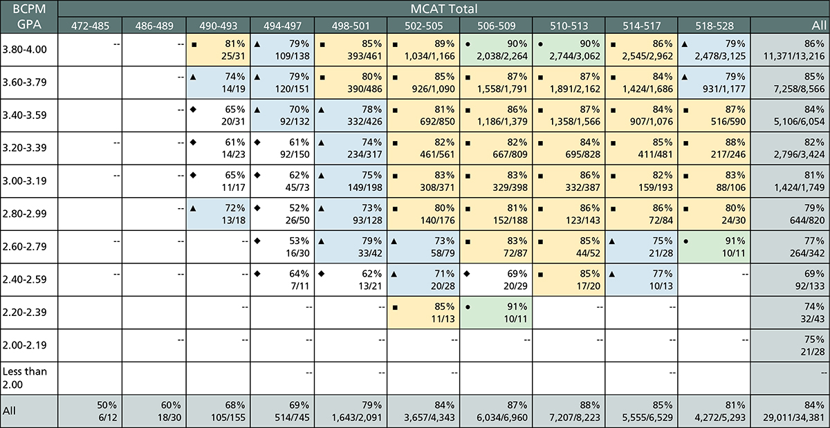 This table shows the rates of graduation in four years by BCPM GPA and total MCAT score for 2017 and 2018 matriculants.