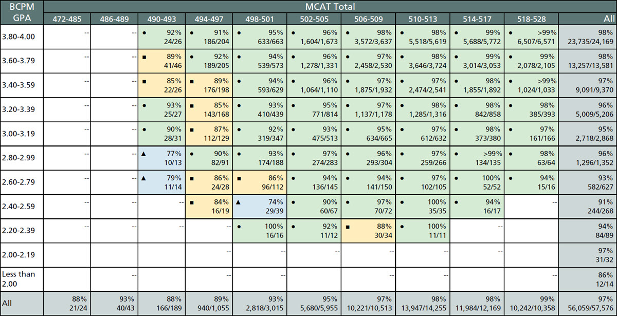 This table shows the rates of progression to year three with an extra year by BCPM GPA and total MCAT score for 2019, 2020, and 2021 matriculants.