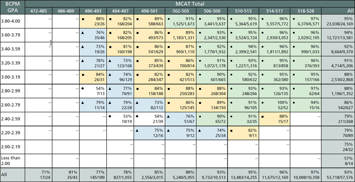 This table shows the rates of on-time progression to year 3 by BCPM GPA and total MCAT score for 2019, 2020, and 2021 matriculants.
