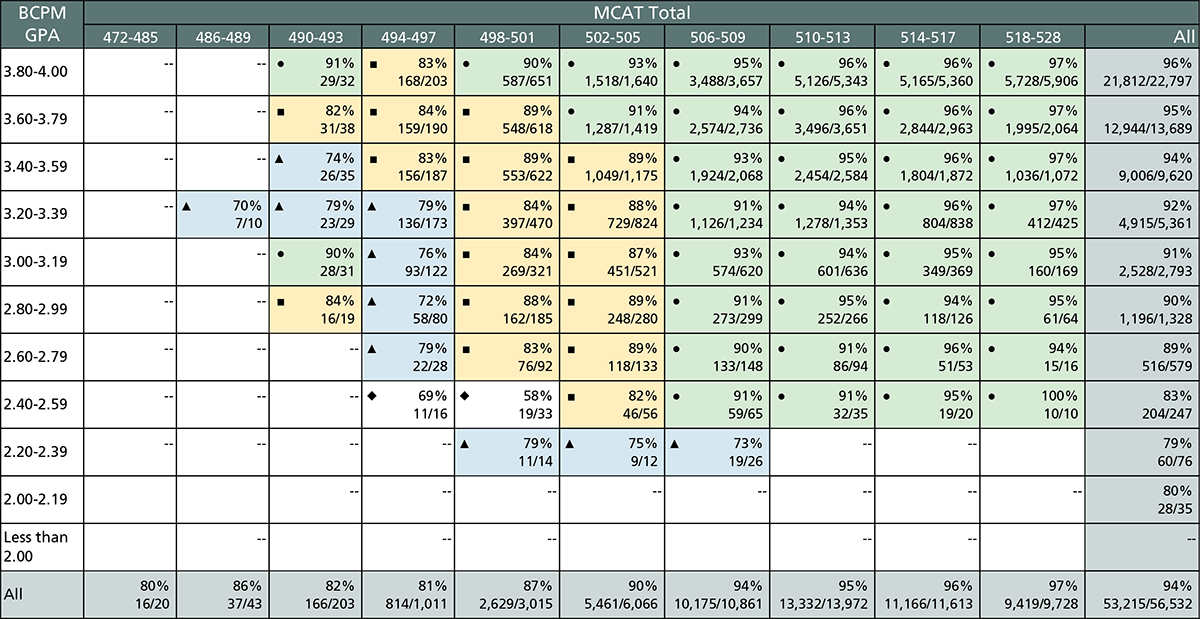 This table shows the rates of on-time progression to year three by BCPM GPA and total MCAT score for 2019, 2020, and 2021 matriculants.