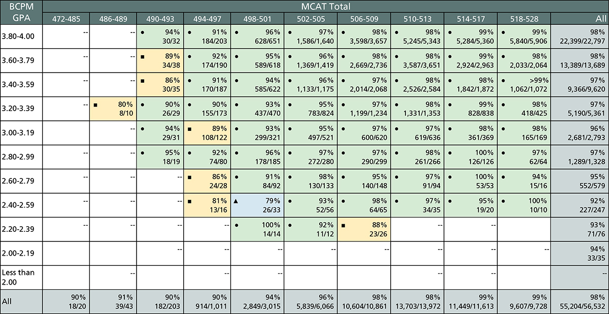 This table shows the rates of progression to year three with an extra year by BCPM GPA and total MCAT score for 2019, 2020, and 2021 matriculants.