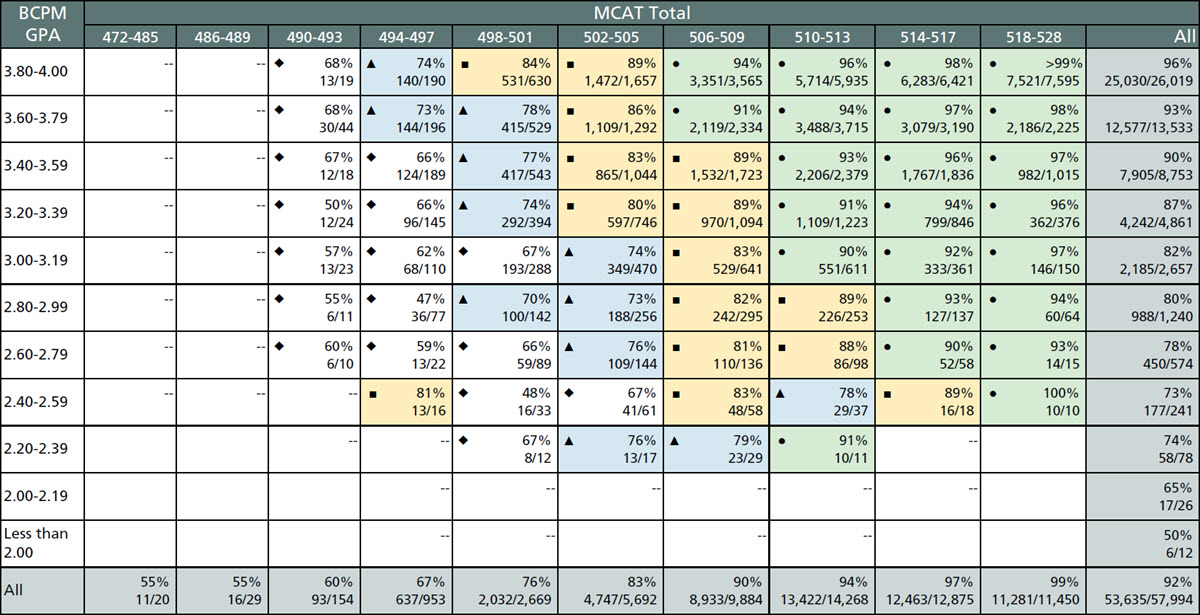 This table shows the Step 1 pass rates by BCPM GPA and total MCAT score for 2020, 2021 and 2022 matriculants.
