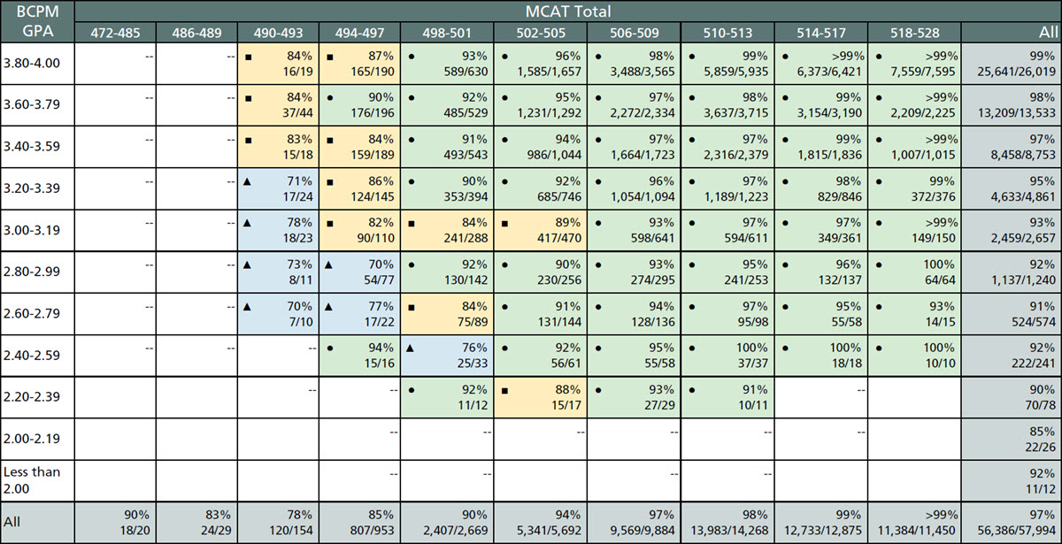 This table shows the Step 1 ever pass rates by BCPM GPA and total MCAT score for 2020, 2021, and 2022 matriculants.