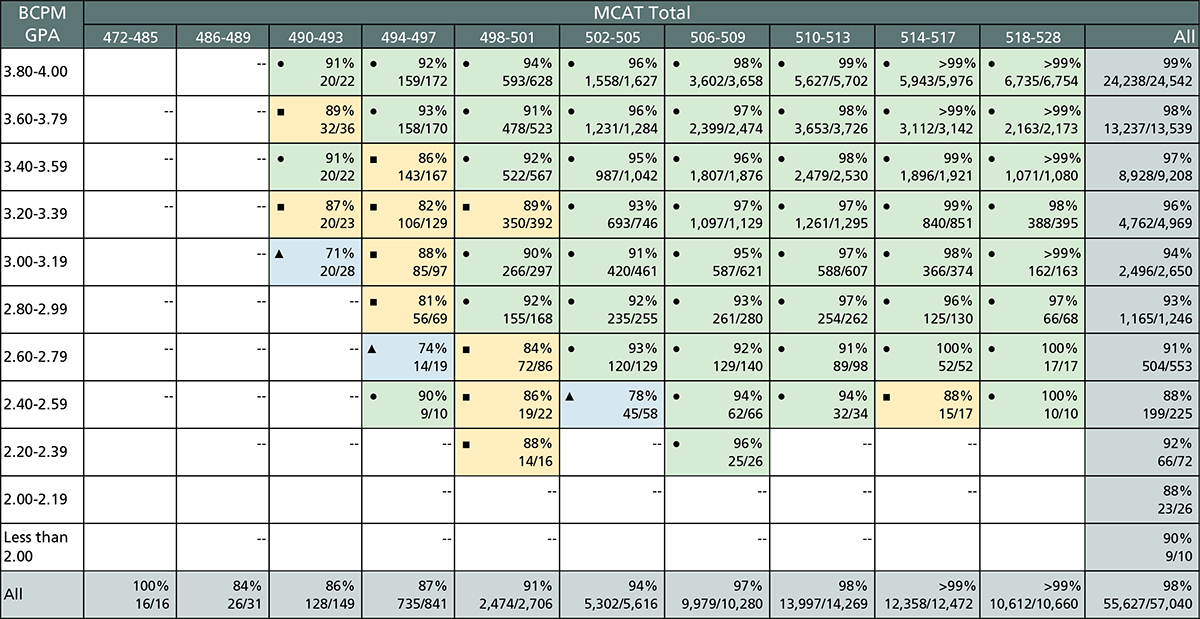 This table shows the Step 1 ever pass rates by BCPM GPA and total MCAT score for 2019, 2020, and 2021 matriculants.