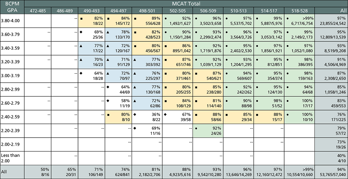 This table shows the Step 1 pass rates by BCPM GPA and total MCAT score for 2019, 2020, and 2021 matriculants.