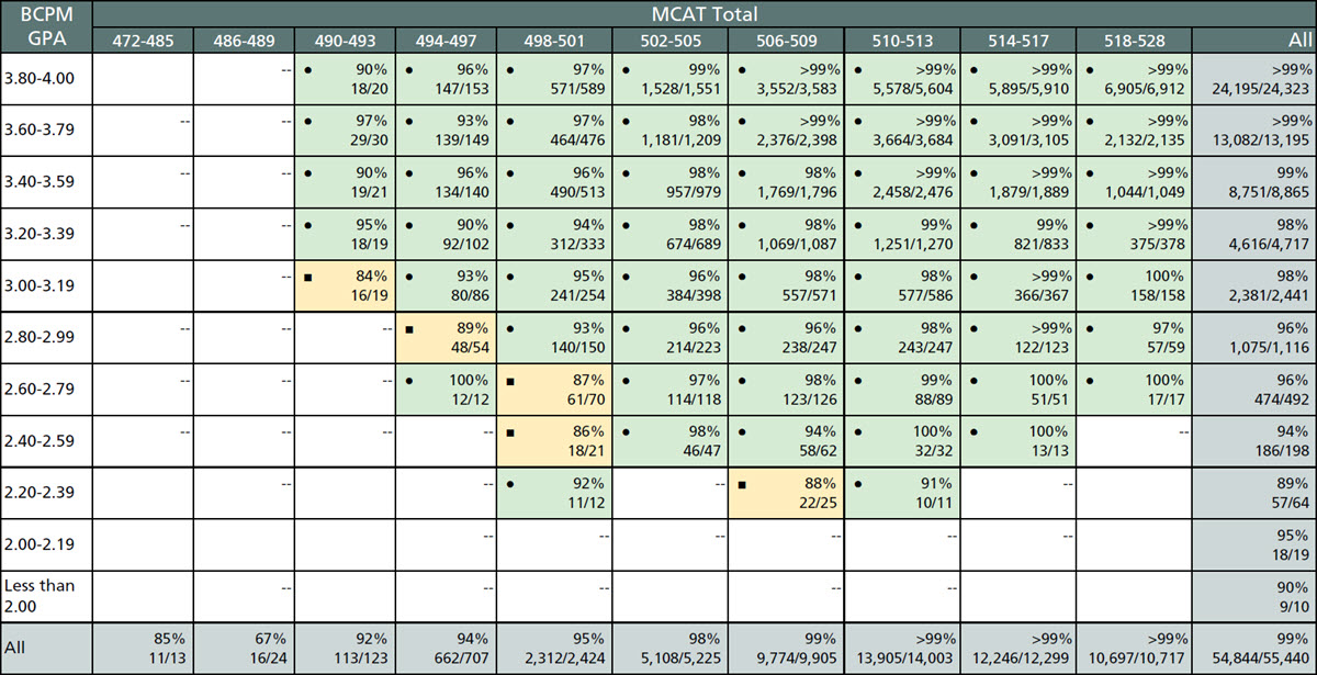 This table shows the Step 2 CK pass rates by BCPM GPA and total MCAT score for 2019, 2020, and 2021 matriculants.