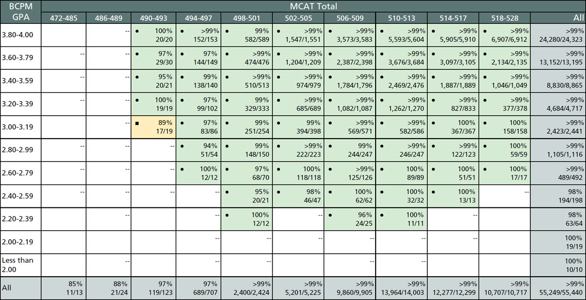 This table shows the Step 2 CK ever pass rates by BCPM GPA and total MCAT score for 2019, 2020, and 2021 matriculants.