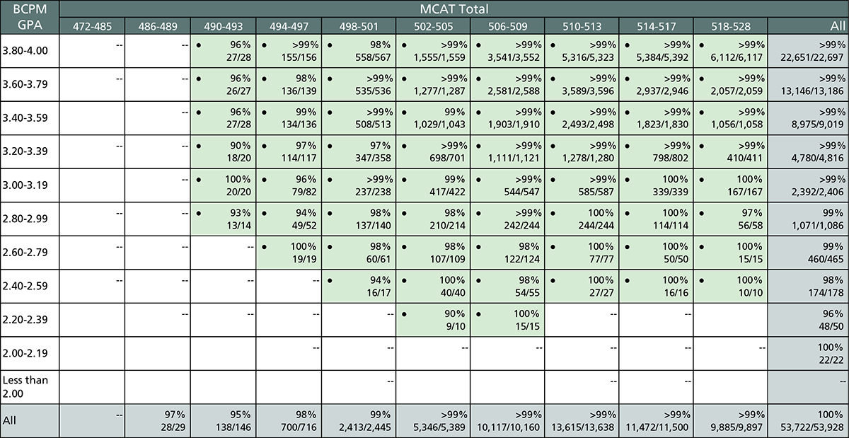 This table shows the Step 2 CK ever pass rates by BCPM GPA and total MCAT score for 2019, 2020, and 2021 matriculants.