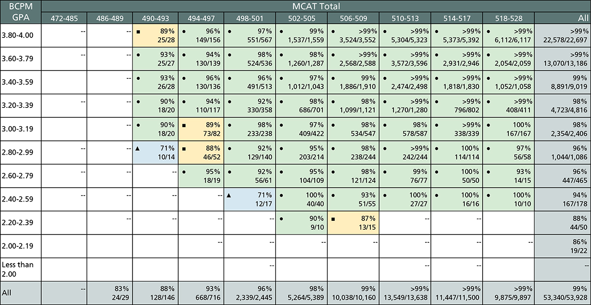 This table shows the Step 2 CK pass rates by BCPM GPA and total MCAT score for 2019, 2020, and 2021 matriculants.