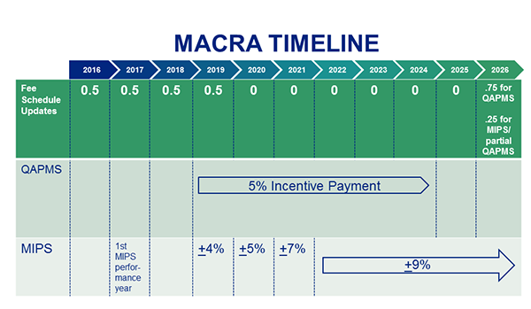 MACRA Timeline