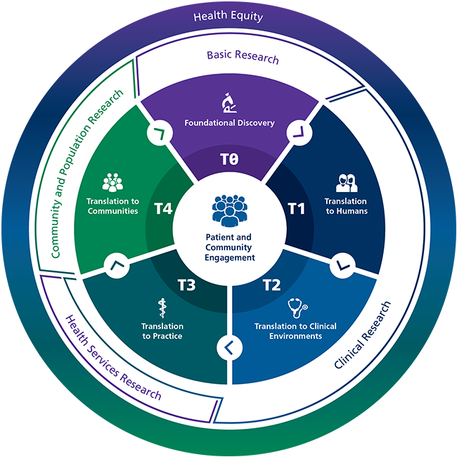 Research Continuum Graphic Research Continuum Graphic