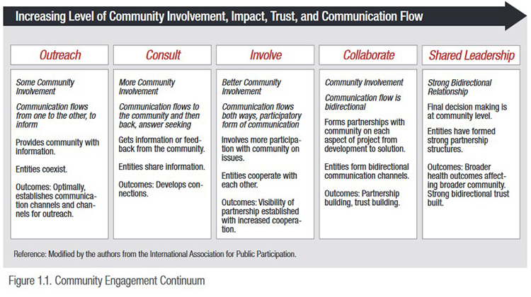aamcawards-opres-communityengagementcontinuum aamcawards-opres-communityengagementcontinuum