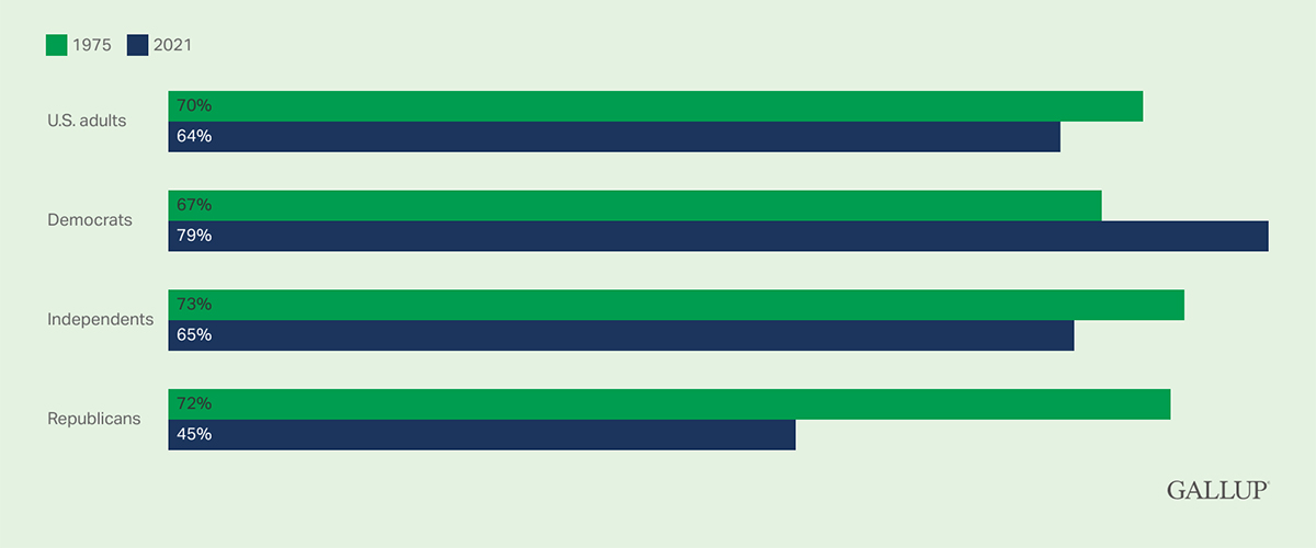 Chart shows varying levels of confidence in science among U.S. adults, Democrats, Independents, and Republicans in 1975 and 2021.