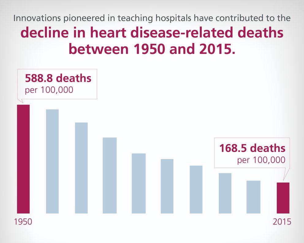 Heart Disease Charts Graphs