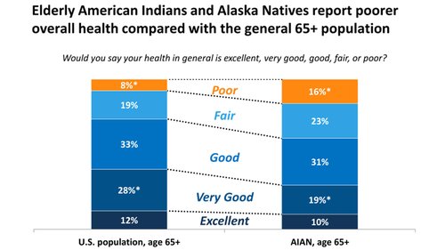 Elderly American Indians and Alaska Natives report poorer overall health compared with the general 65+ population