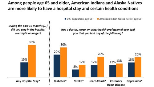 Among people age 65 and older, American Indians and Alaska Natives are more likely to have a hospital stay and certain health conditions