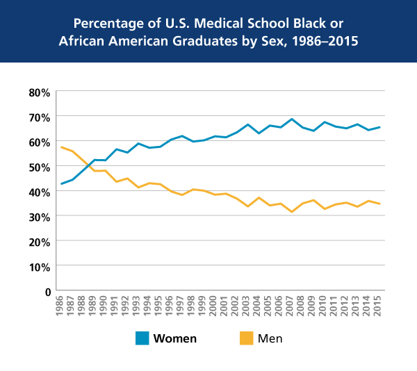 Percentage of U.S. Medical School Black or African American Graduates by Sex in 1986-2015 chart