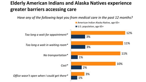 Elderly American Indians and Alaska Natives experience greater barriers accessing care