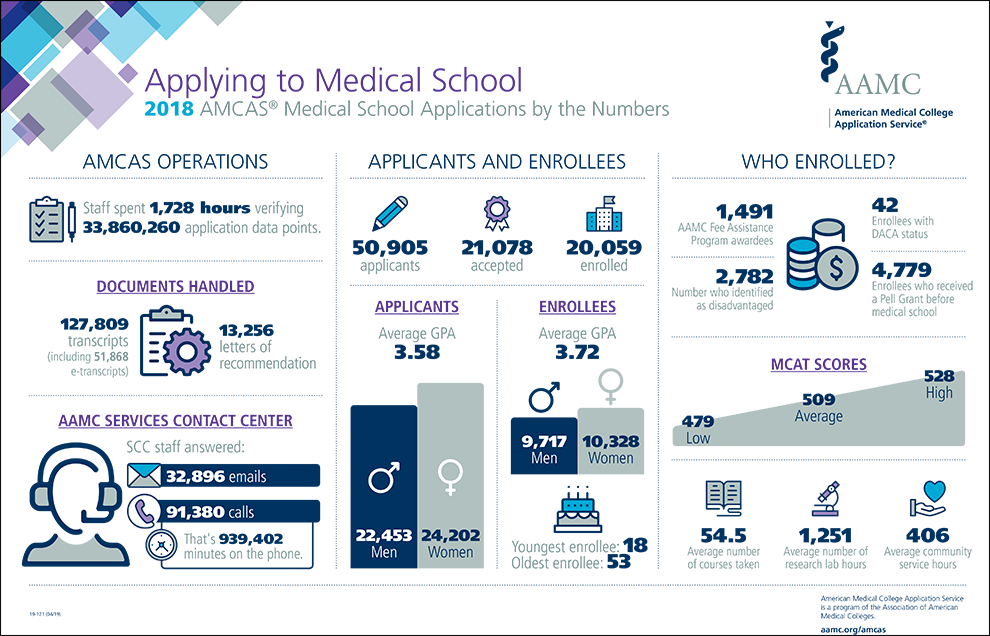 AMCAS infographic AMCAS infographic