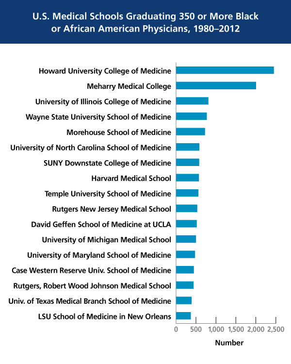 U.S. Medical Schools Graduating 350 or More Black or African American Physicians in 1980-2012 chart