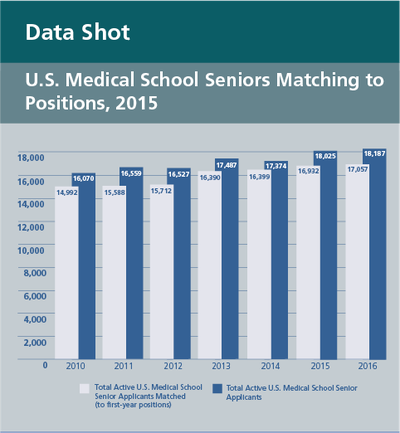 Source: National Resident Matching Program datashot_matchday2016chart.png