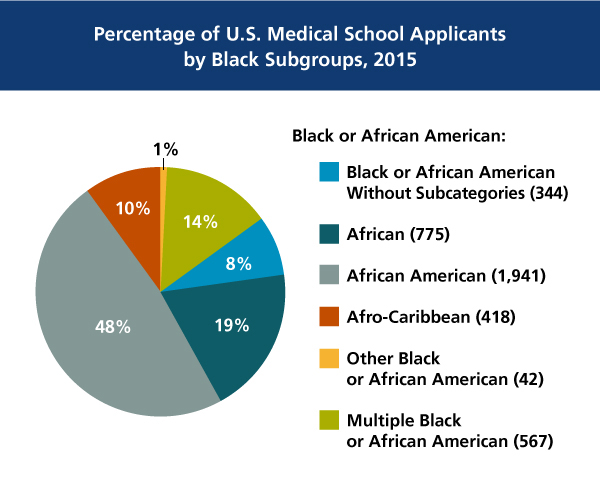 Percentage of U.S. Medical School Applicants by Black Subgroups in 2015 chart