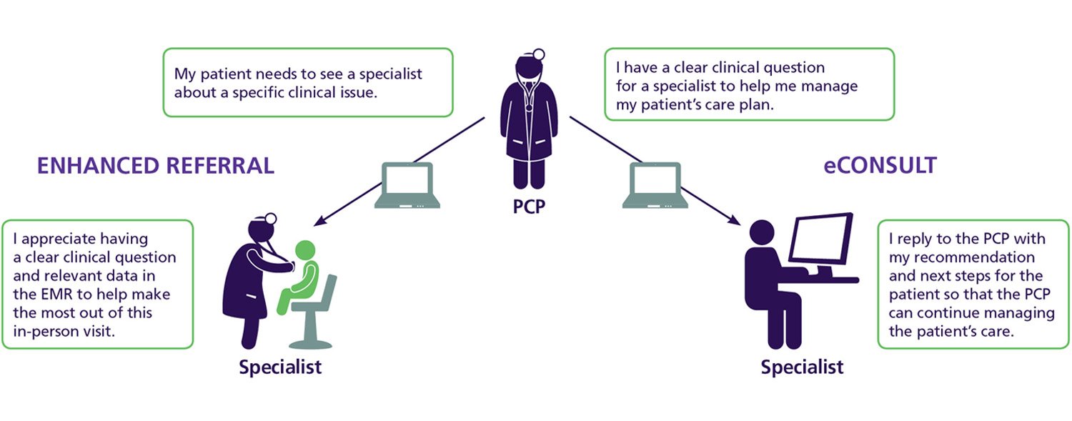 specialist communications chart