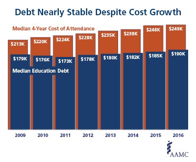 debt nearly stable despite cost growth chart