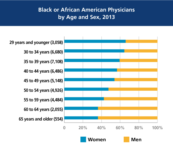 Black or African American Physicians by Age and Sex in 2013 chart