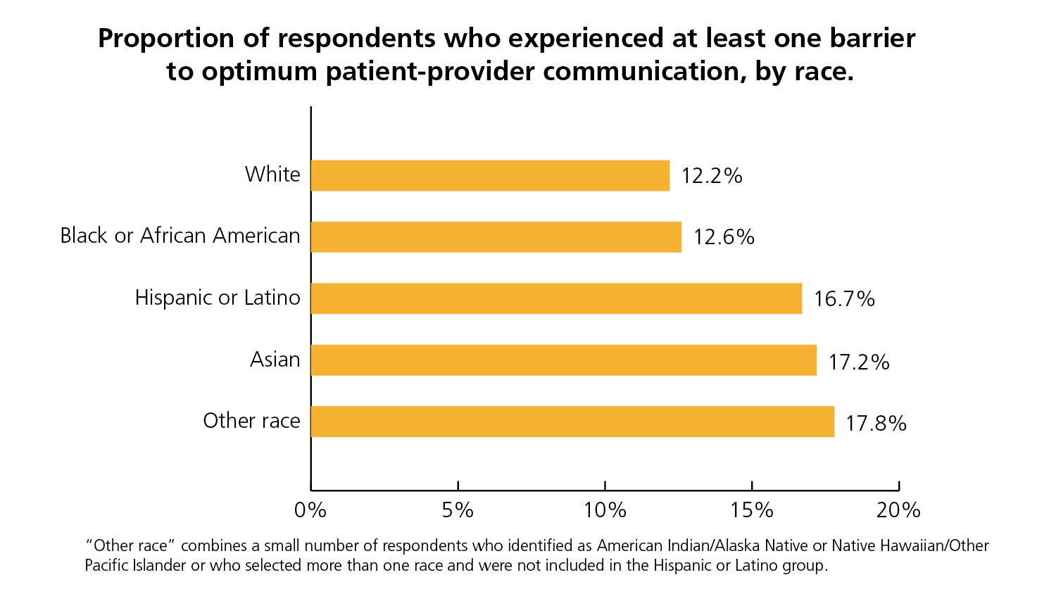 U.S. adults who identify as Hispanic or Latino, Asian, or Other Race reported more problems with patient-provider communications than did respondents who were white or black or African American.