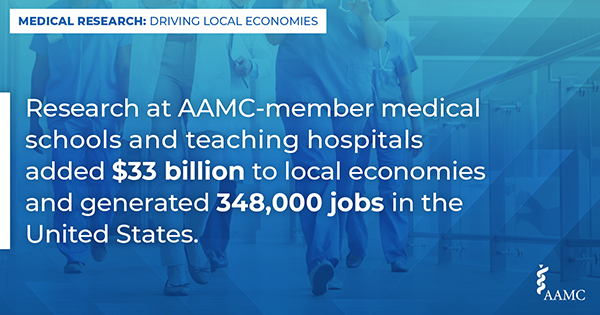 Research at AAMC-member medical schools and teaching hospitals added $33 billion to local economies and generated 348,000 jobs in the United States.