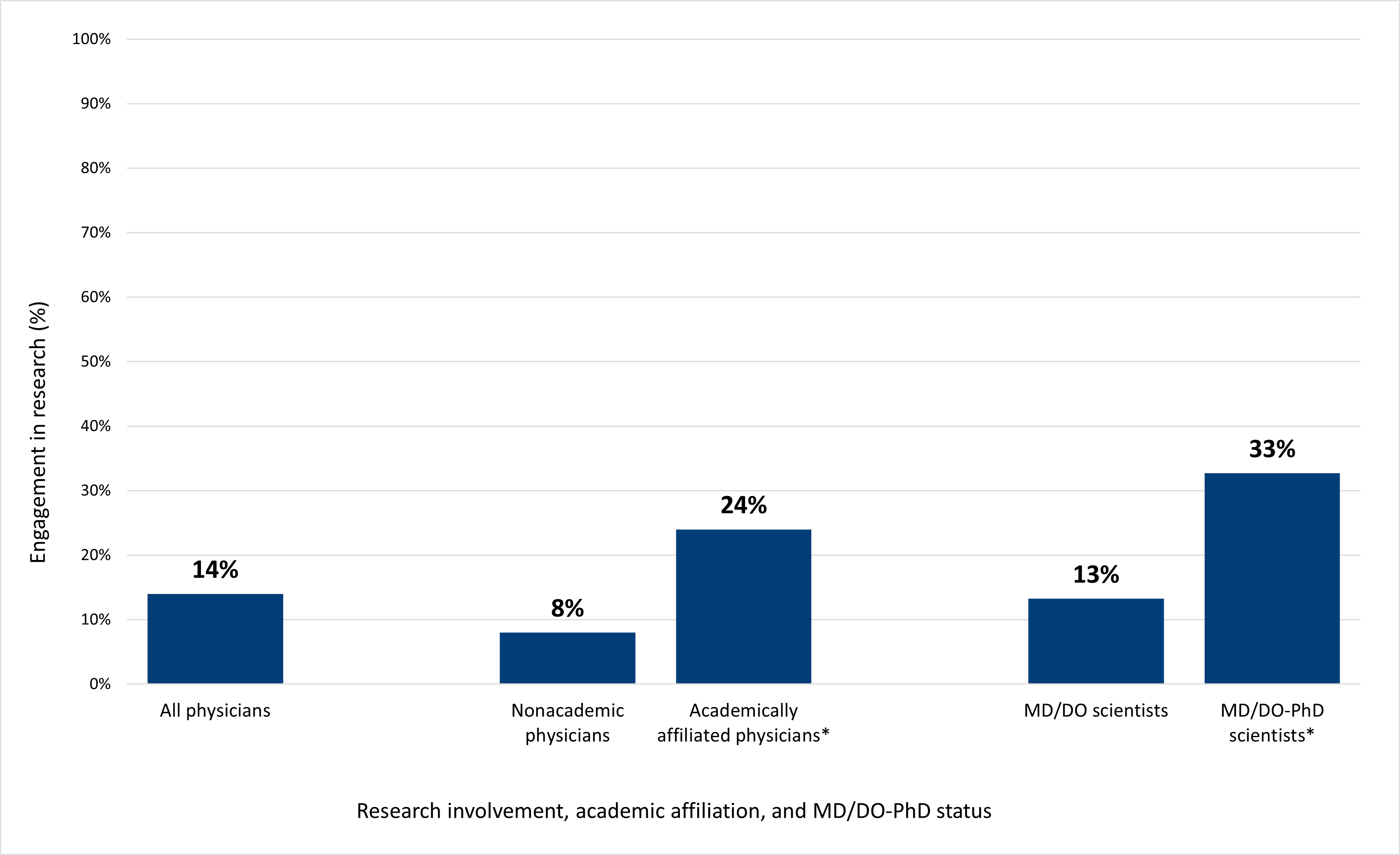 Column graph showing physician research involvement by academic affiliation and by MD/DO-PhD status. The graph shows that 14% of all physicians are engaged in research. Research engagement is more common among academically affiliated physicians than physicians outside of academic medicine (24% versus 8%). Engagement in research is more common among MD/DO-PhD scientists than MD/DO scientists without a PhD (33% vs 13%).