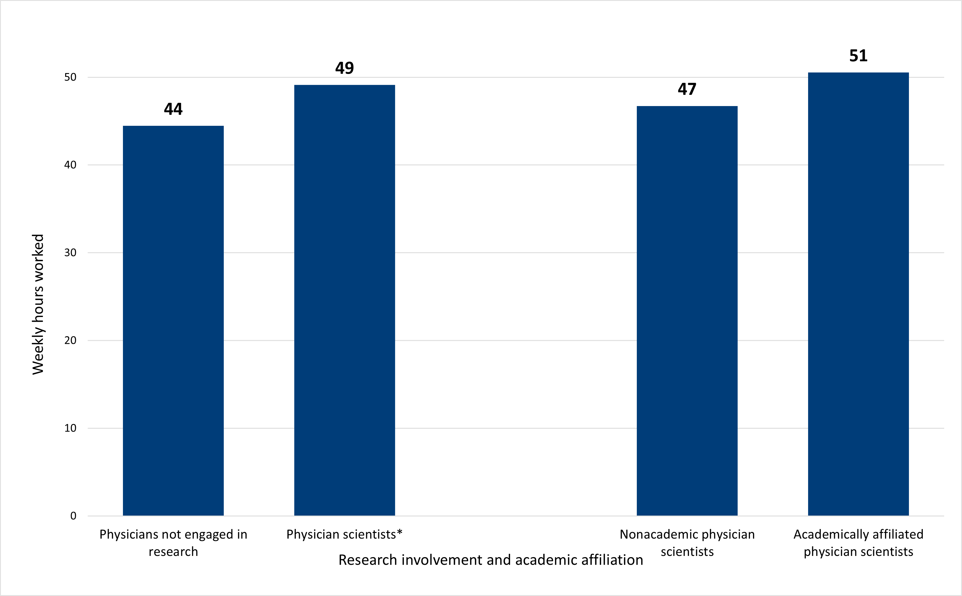 Column graph showing the work hours of physician scientists vs physicians overall and for physician scientists by academic affiliation. Physician scientists worked an average of 5 additional hours each week compared to physicians not engaged in research (49 vs 44). Within the subgroup of physician scientists, academically affiliated physician scientists reportedly worked more hours on average than their counterparts (51 vs 47). 