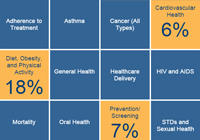 Health Outcomes Pie Chart