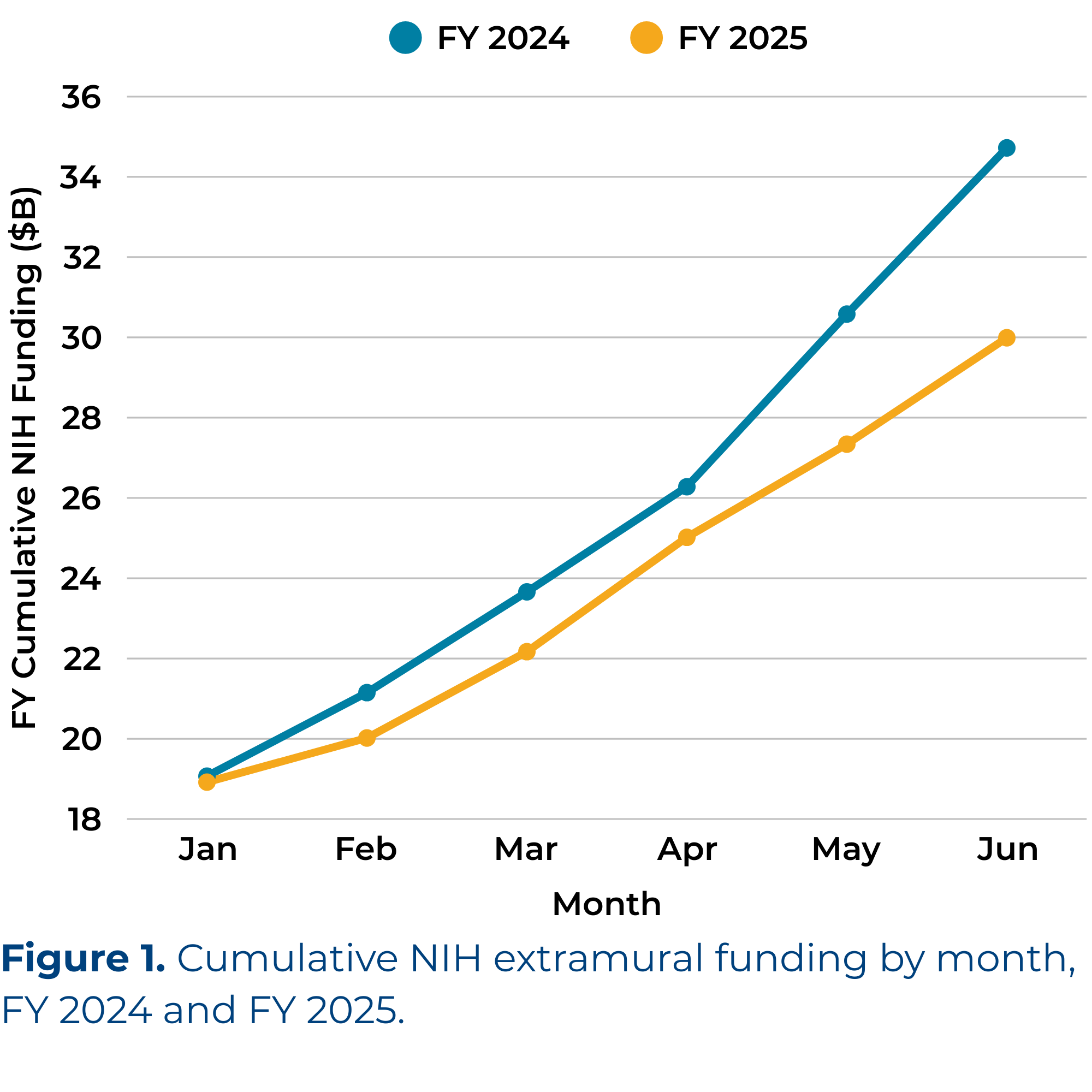 An AAMC analysis found that NIH grant funding remained comparable to previous academic years through December 2024. From January 2025 onward, however, the gap in total NIH funding has steadily widened, resulting in far less funding in 2025 than there was for the same months in the previous year.