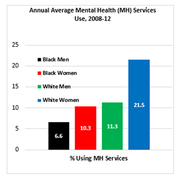 Annual Average Mental Health (MH) Services Use chart