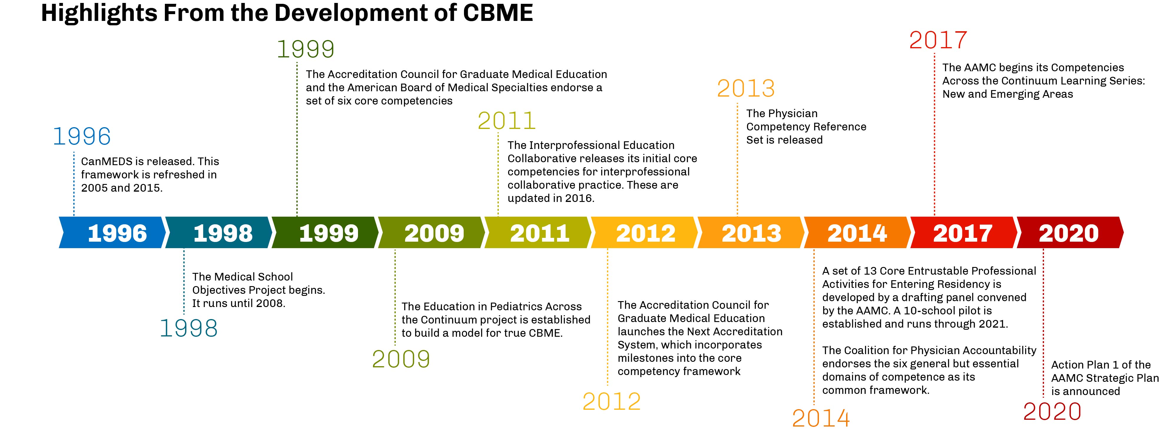 Highlights From the Development of CBME