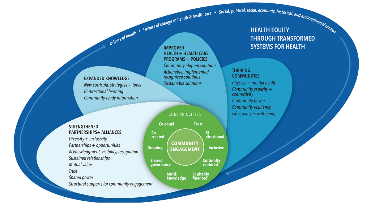 Health Equity through Transformed Systems for Health