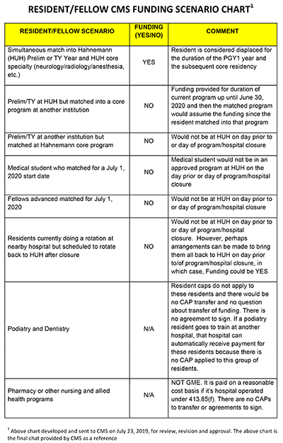 Resident/Fellow CMS Funding Scenario Chart