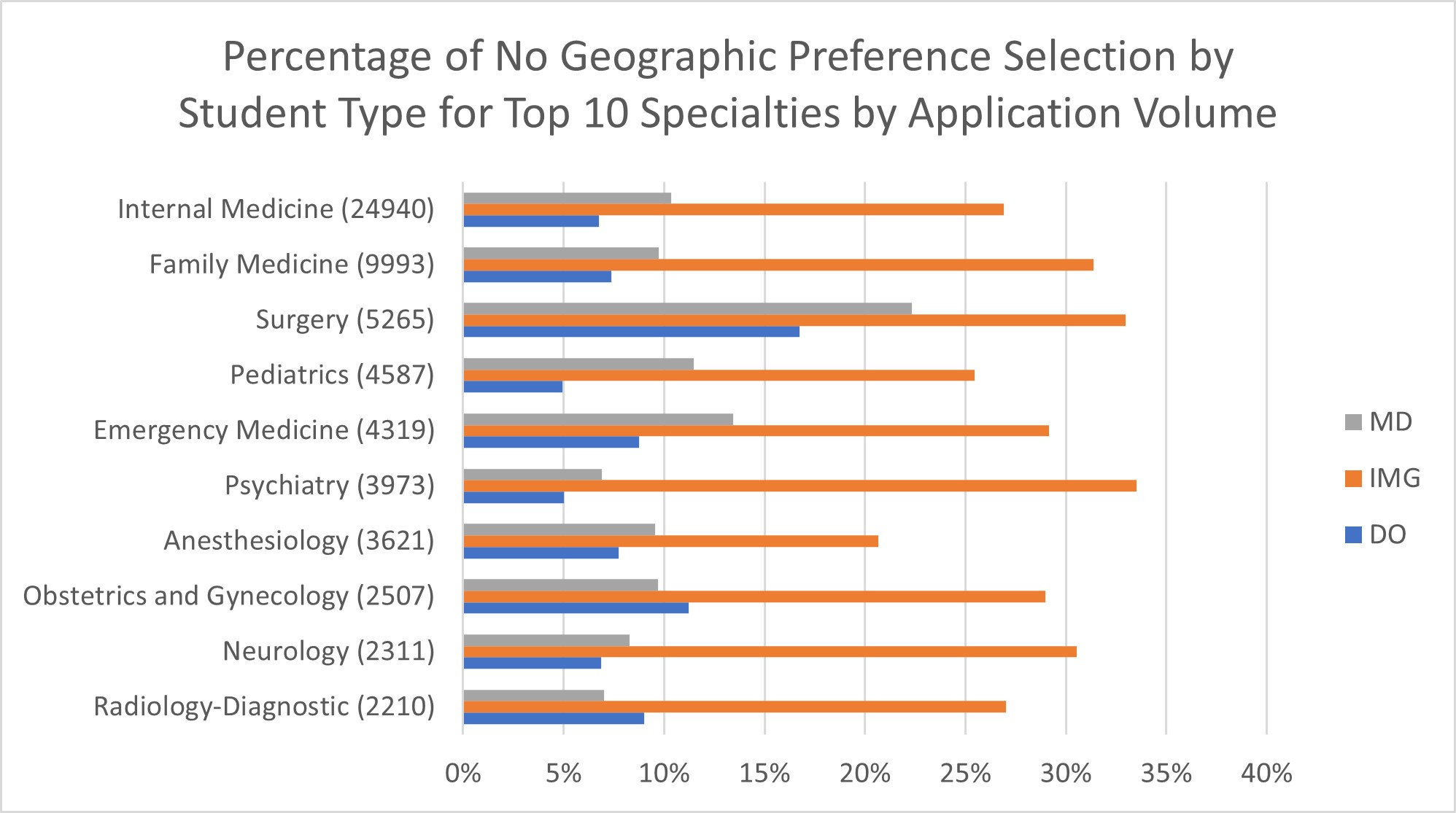 Stacked bar chart indicating the percentage of applications that indicated no geographic preference by student type for the top 10 speciatlies by application volume in the 2024 ERAS residency season. For 24,940 Internal Medicine applications, just over 10% of MD applications indicated no geographic preference; for International Medical Graduates—IMGs—it was over 25%, and for DOs it was less than 10%. For 9,993 Family Medicine applications, less than 10% of MD applications indicated no preference; for IMGs it was over 30% and for DOs it was less than 10%. For 5,265 Surgery applications, more than 20% of MD applications indicated no geographic preference, with more than 30% of IMGs and just over 15% of DOs. For 4,587 Pediatrics applications, just over 10% of MD applications indicated no geographic preference; for IMGs it was over 25%, and for DOs it was about 5%. In 4,319 Emergency Medicine applications, less than 15% of MD applications indicated no geographic preference, nearly 30% of IMGs, and less than 10% of DOs. In the 3,973 Psychiatry applications, over 5% of MD applications indicated no geographic preference, as did nearly 35% of IMGs, and about 5% of DOs. In 3,621 Anesthesiology applications less than 10% of MD applications indicated no geographic preference, as did over 20% of IMGs, and less than 10% of DOs. Among 2,507 Obstetrics and Gynecology applications, less than 10% of MD applications indicated no geographic preference, less than 30% of IMGs, and over 10% of DOs. For the 2,311 Neurology applications, less than 10% of MD applications indicated no geographic preference, more than 30% of IMGS, and more than 5% of DOs. For the 2,210 Diagnostic Radiology applications, over 5% of MD applications indicated no geographic preference, more than 25% of IMGs, and less than 10% of DOs.
