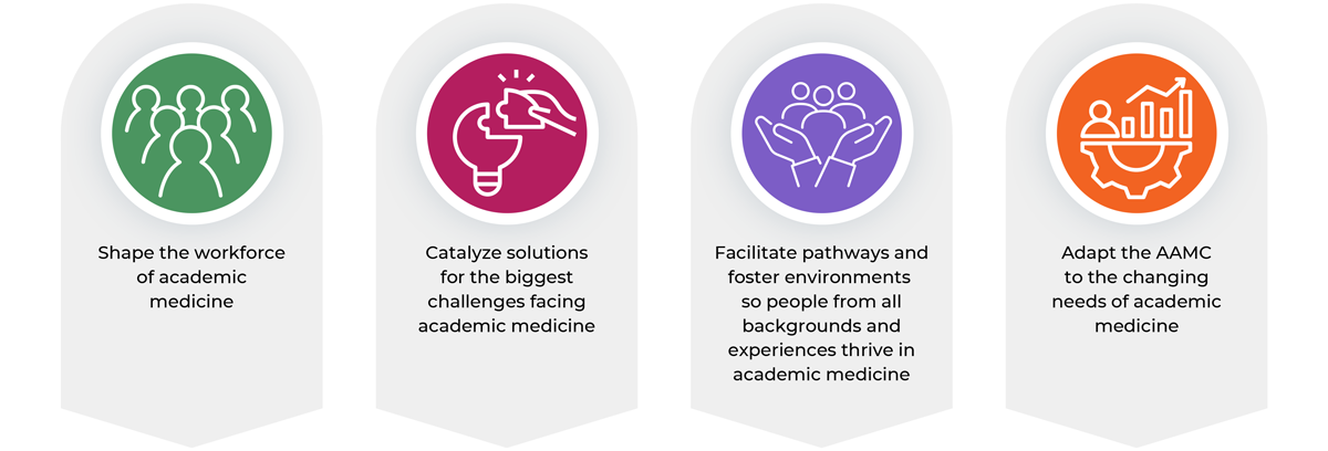 Shape the workforce of academic medicine; Catalyze solutions for the biggest challenges facing academic medicine; Facilitate pathways and foster environments so people from all backgrounds and experiences thrive in academic medicine; Adapt the AAMC to the changing needs of academic medicine