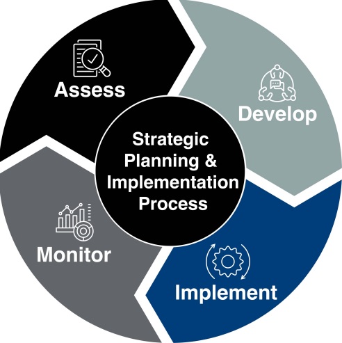 This graphic demonstrates the four main steps to strategic planning.