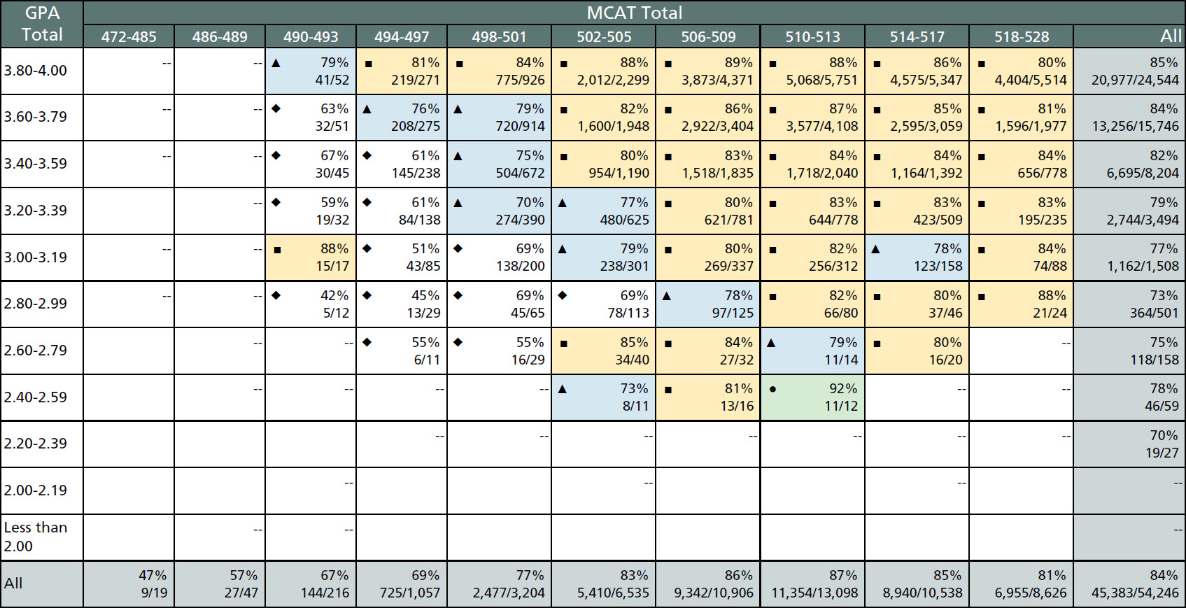 This table shows the 4-year graduation rates by total GPA and total MCAT score for 2017, 2018, and 2019 matriculants.