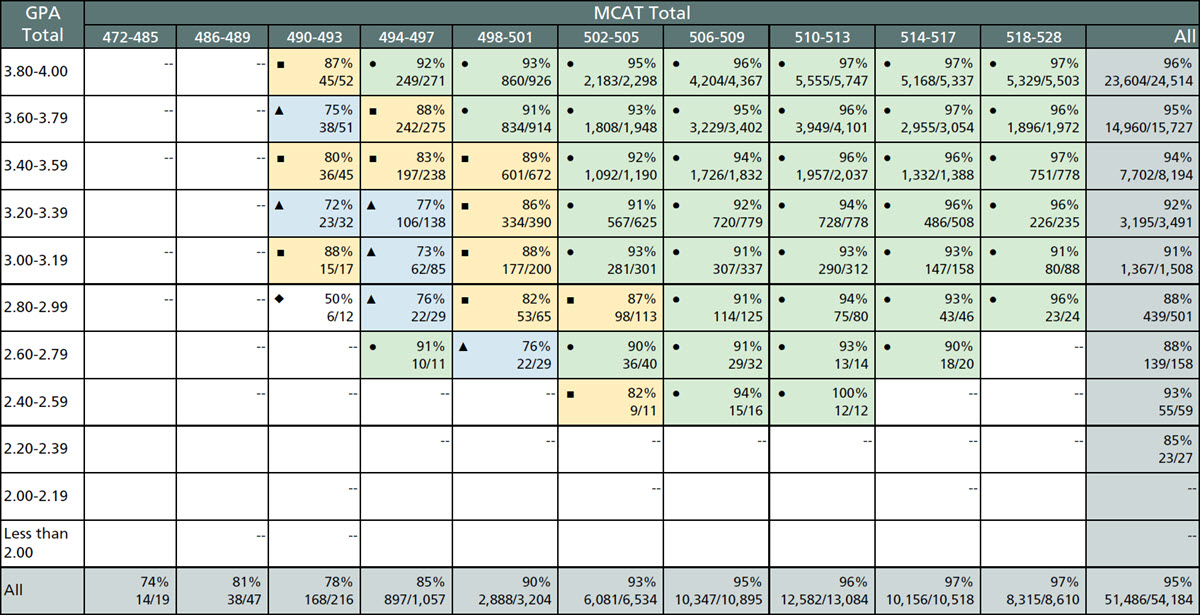 This table shows the 5-year graduation rates by total GPA and total MCAT score for 2017, 2018, and 2019 matriculants.